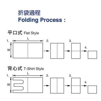 3-Folded Garbage Bag Making & Folding Machine - T-shirt Style & Flat Style Application 1