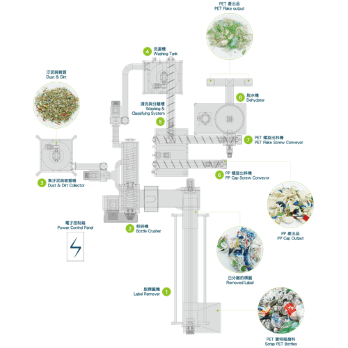 SK-PET PET Bottle Recycling System