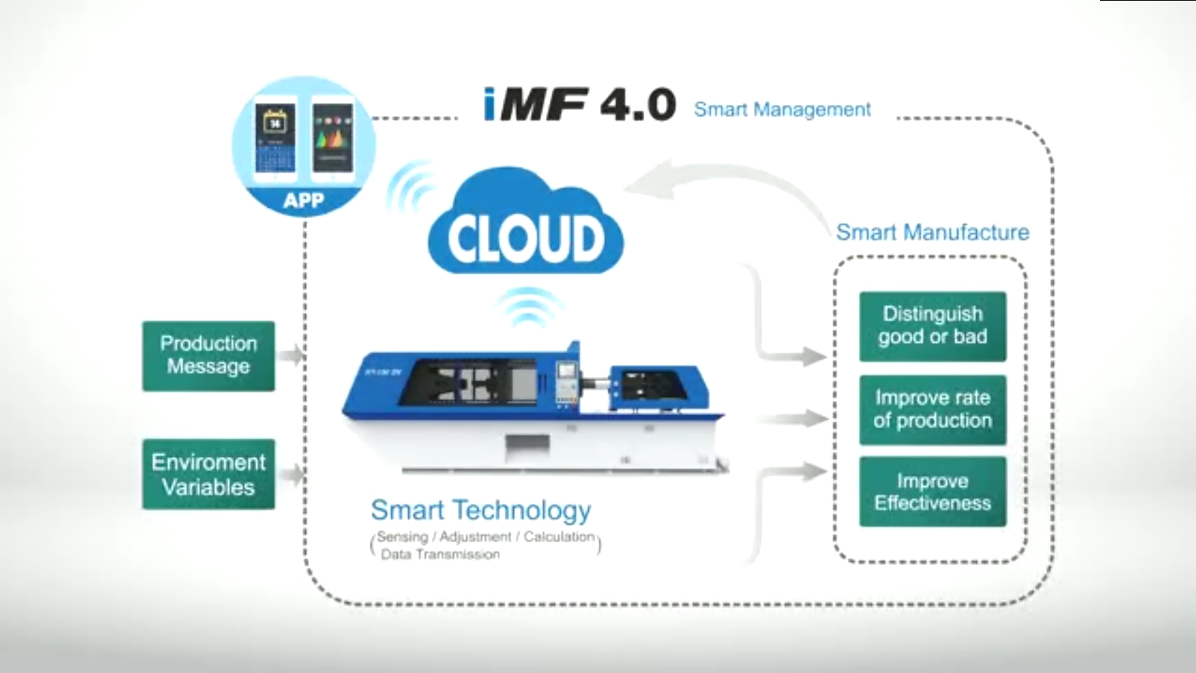 iMF4.0智慧制造工厂